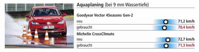 A Goodyear4 Season és a Michelin CrossClimate összehasonlító teszt: Vízen felúszás 9mm vizrétegen