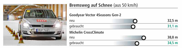 A Goodyear4 Season és a Michelin CrossClimate összehasonlító teszt: Féktávolság havas úton