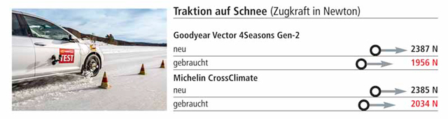 A Goodyear4 Season és a Michelin CrossClimate összehasonlító teszt: Tapadás havas úton